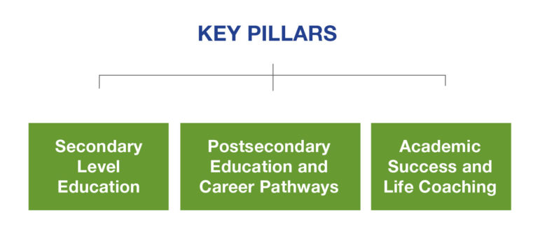 Excel Center Model - Key Pillars